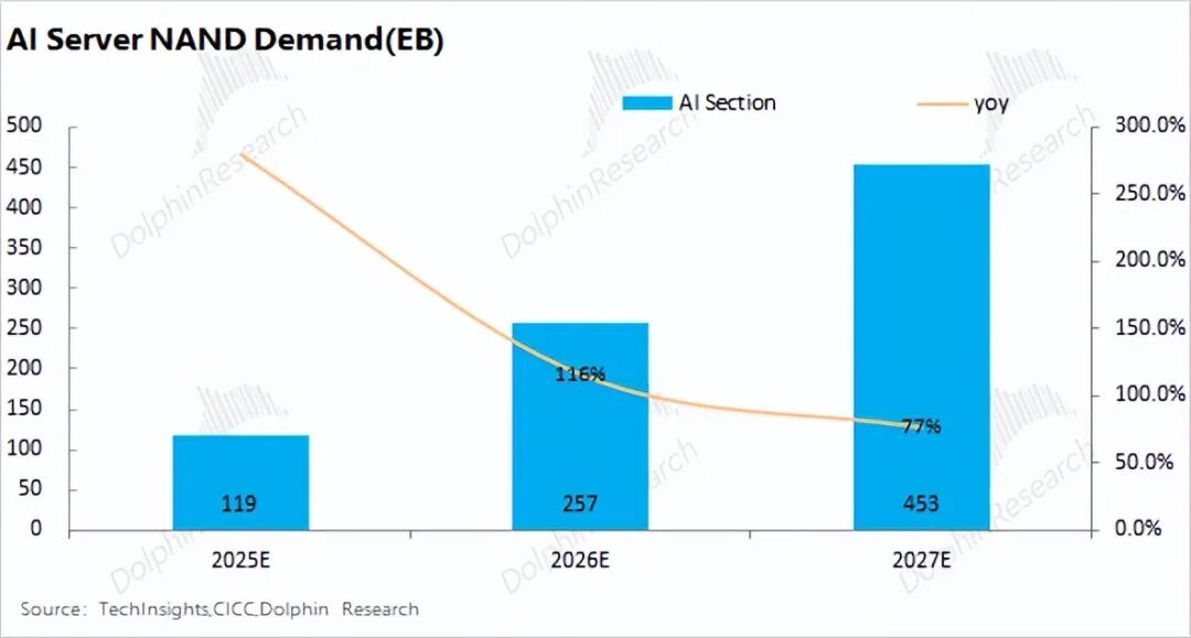 99%计算闲置？推理时代，存力比算力香