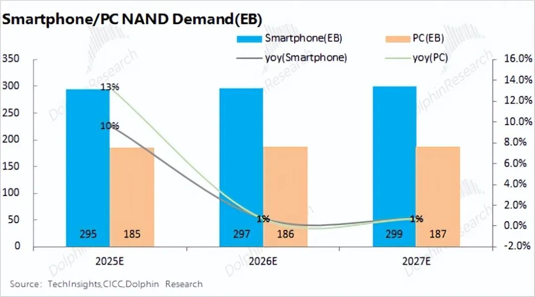 99%计算闲置？推理时代，存力比算力香