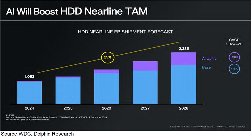 99%计算闲置？推理时代，存力比算力香