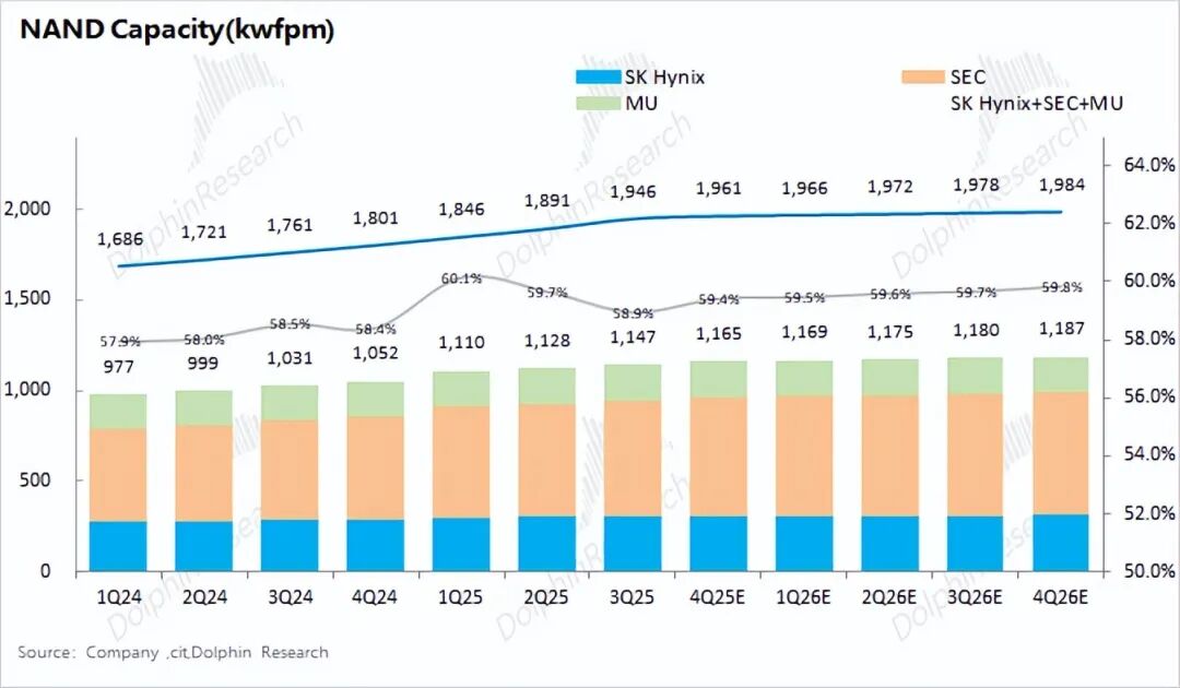 99%计算闲置？推理时代，存力比算力香