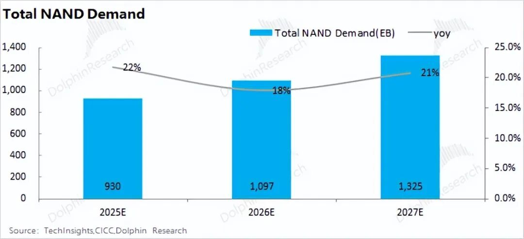 99%计算闲置？推理时代，存力比算力香