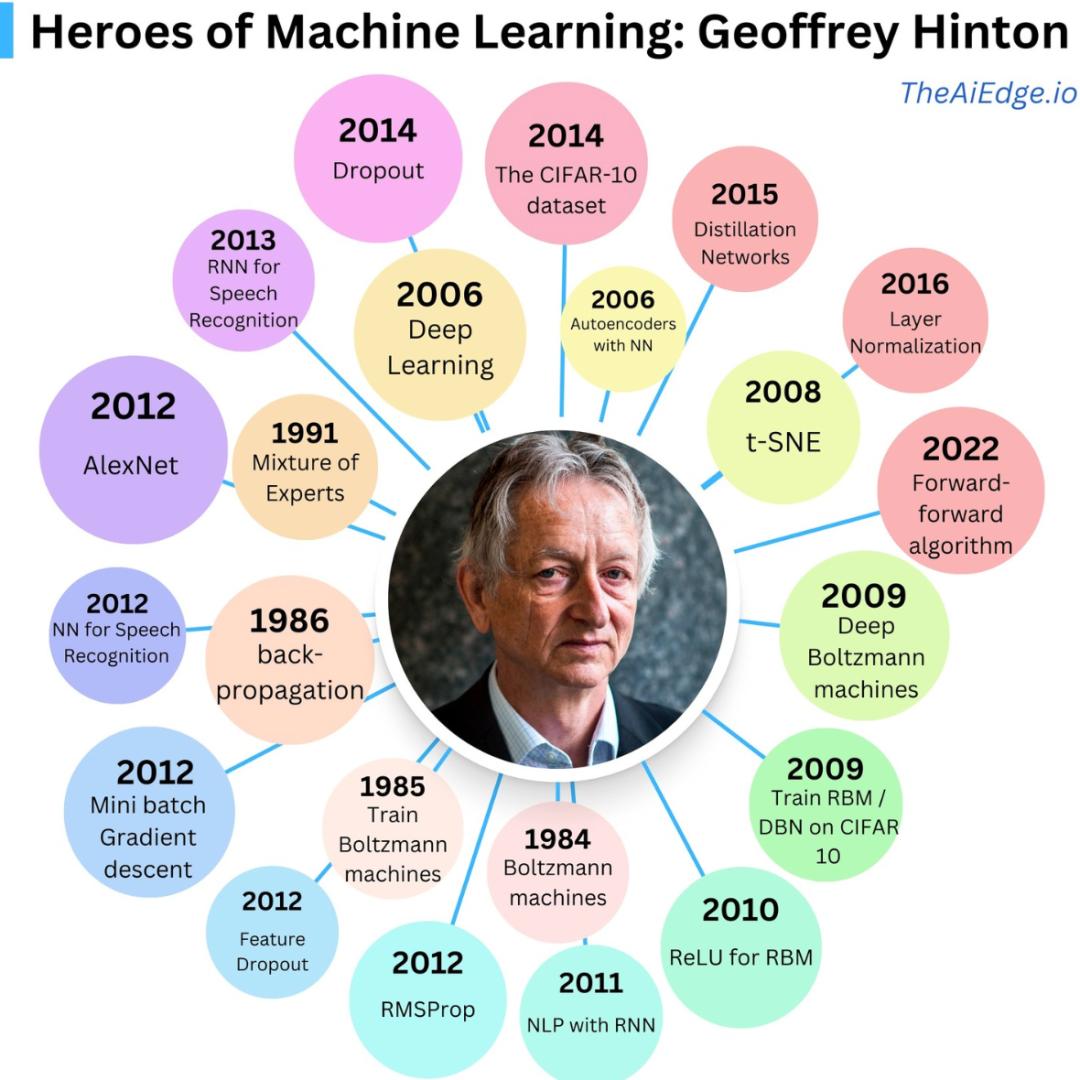 AI教父Geoffrey Hinton，全球第二个百万引用科学家
