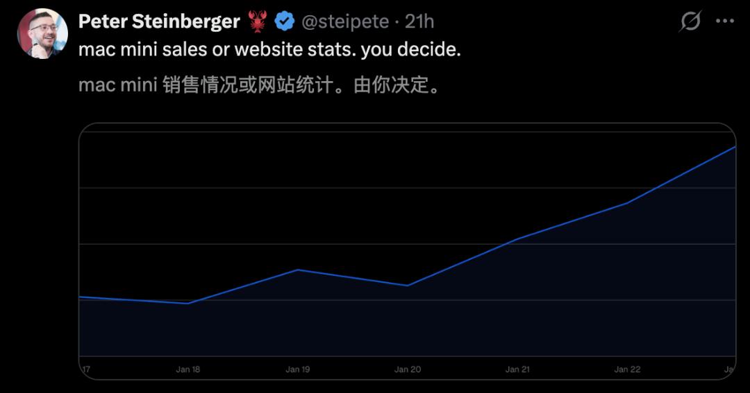 7×24h「全职AI员工」爆火硅谷，退休码农让Mac mini一夜卖爆