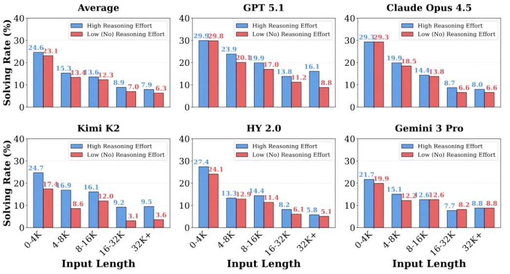 刚刚，腾讯姚顺雨团队首个成果发布，揭示大模型真正瓶颈