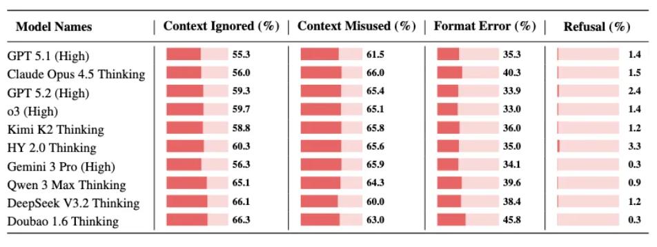 刚刚，腾讯姚顺雨团队首个成果发布，揭示大模型真正瓶颈
