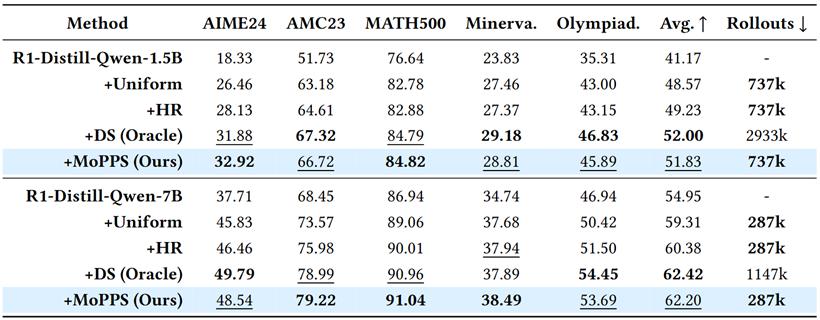 训练加速1.8倍，推理开销降78%，精准筛选题目高效加速RL训练