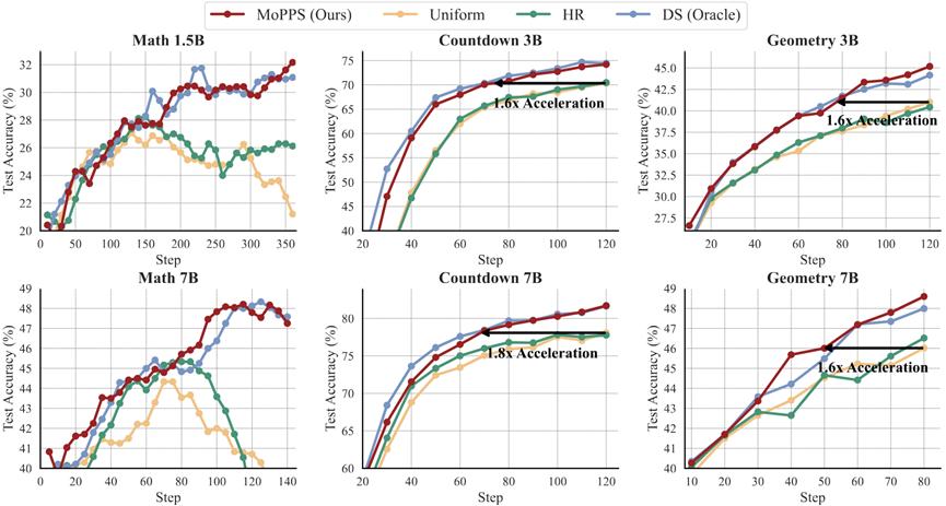 训练加速1.8倍，推理开销降78%，精准筛选题目高效加速RL训练