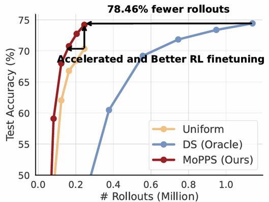 训练加速1.8倍，推理开销降78%，精准筛选题目高效加速RL训练