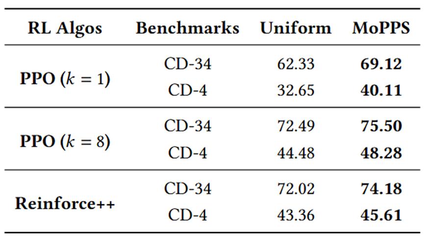 训练加速1.8倍，推理开销降78%，精准筛选题目高效加速RL训练