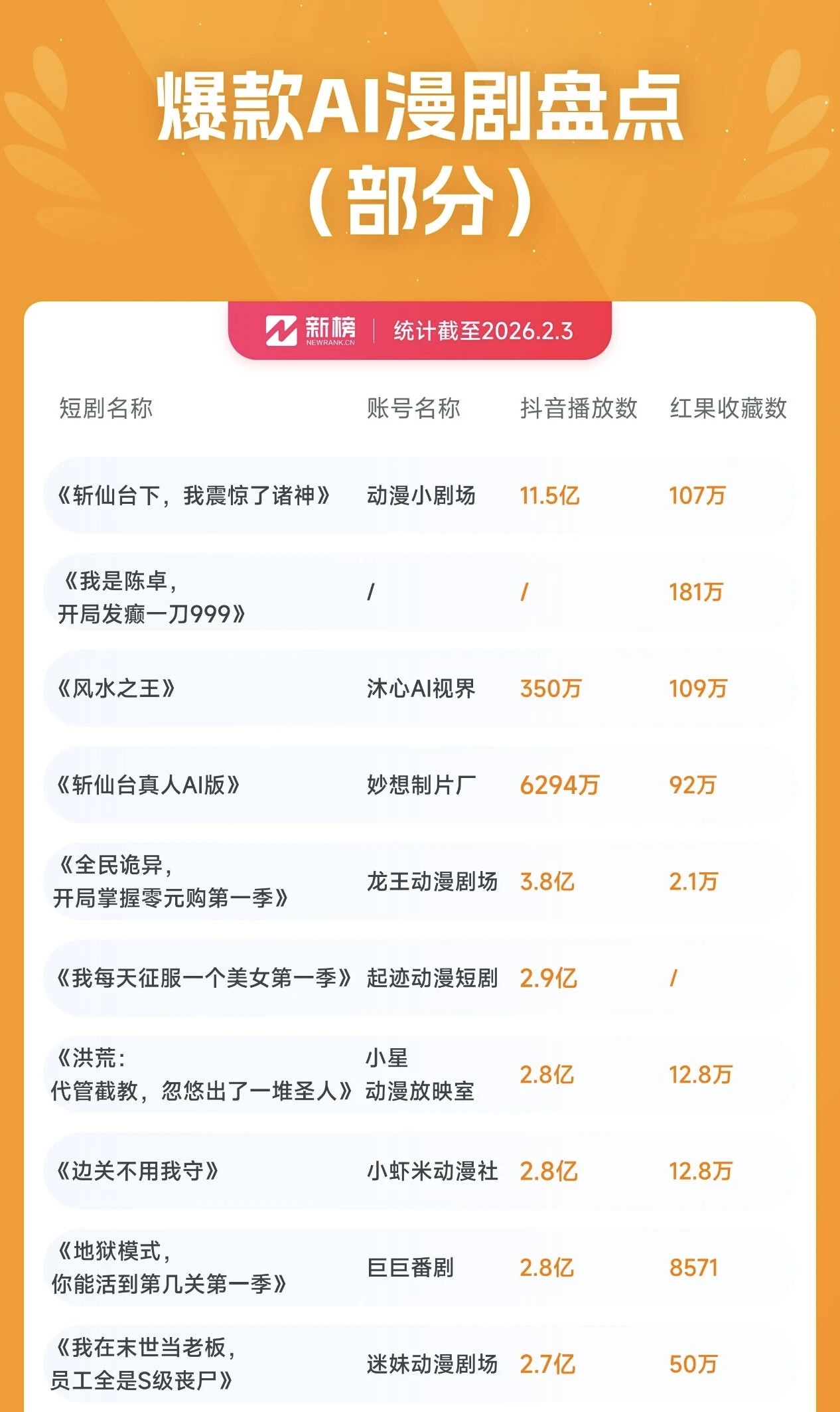 AI视频成新「暴富」赛道：AI漫剧播放量破亿，纪录片形成规模，行业闷声发大财