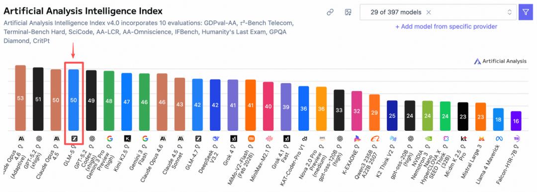 股价暴涨32%，GLM-5登顶全球开源第一，25分钟一镜到底搓出完整系统