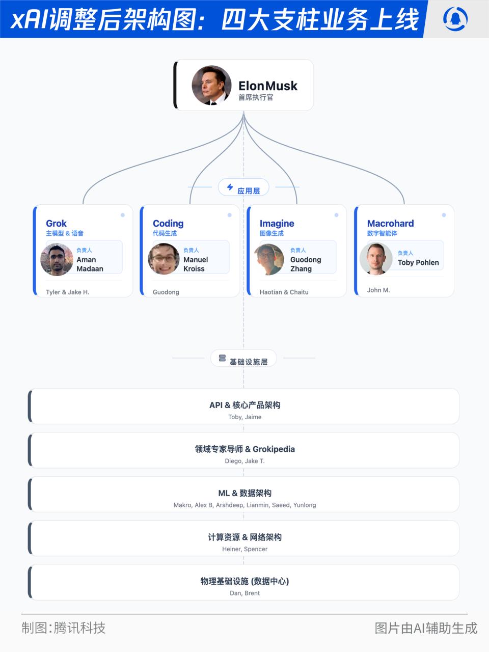xAI并入SpaceX后首次架构调整：两名创始成员离职，划分四大业务
