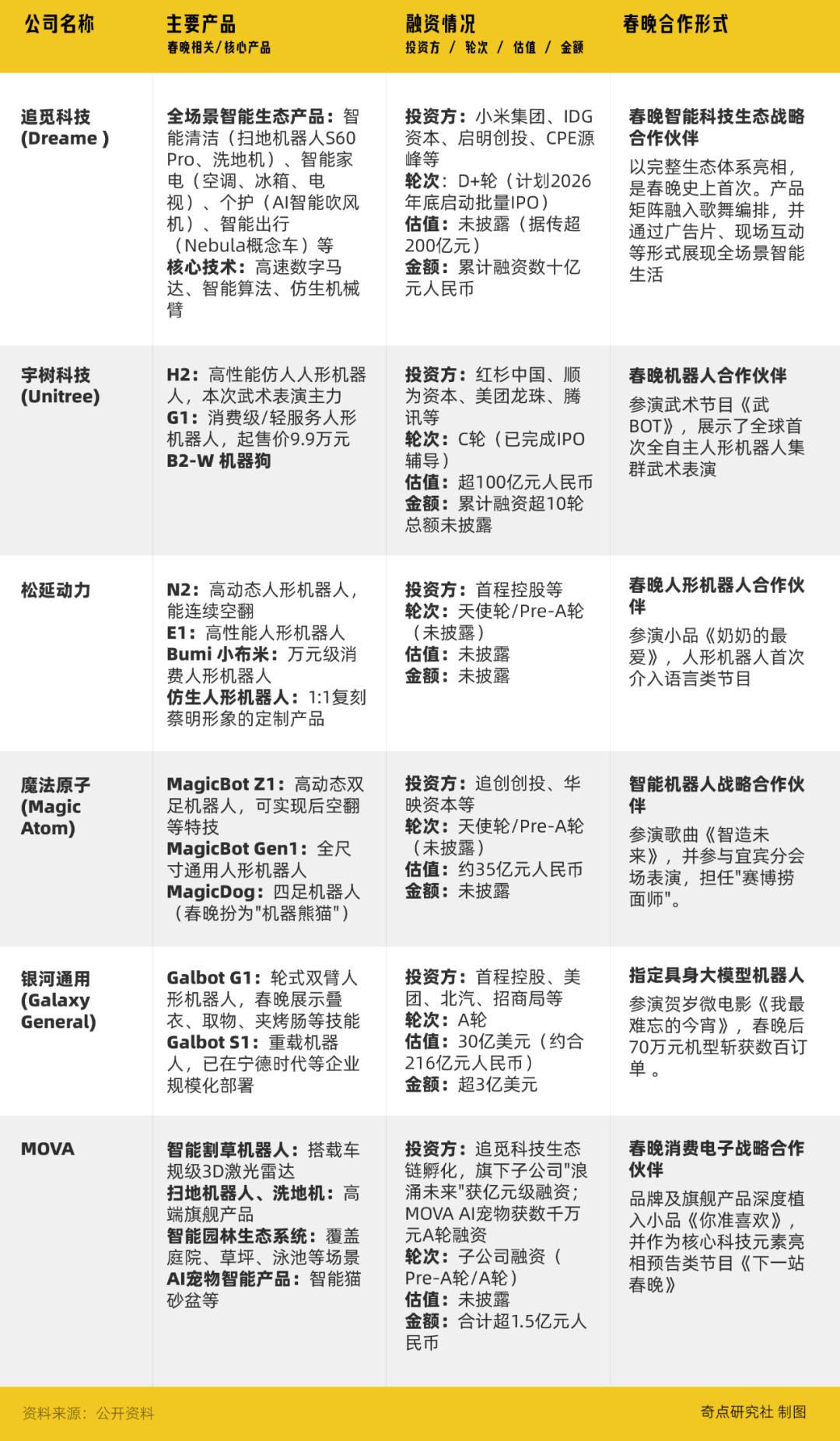 春晚机器人爆红背后:一场关于「非共识」的产业思辨