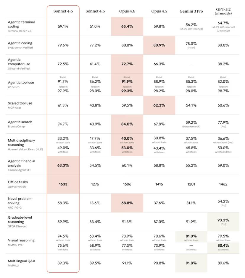 性能持平价格大降80%,Anthropic 新模型杀疯了