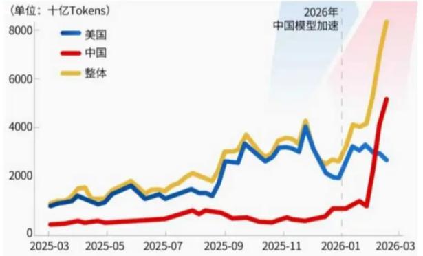 年均增长30倍，Token出海大爆发