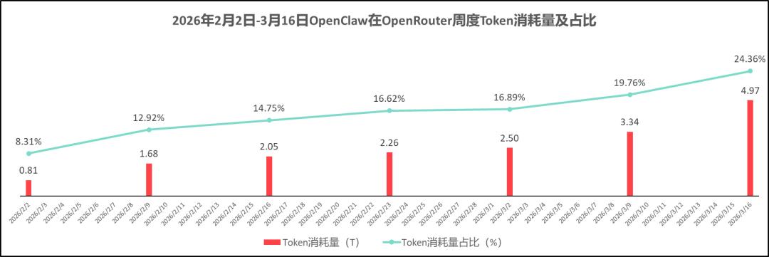 年均增长30倍，Token出海大爆发