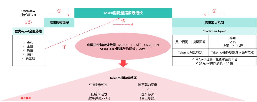 年均增长30倍，Token出海大爆发