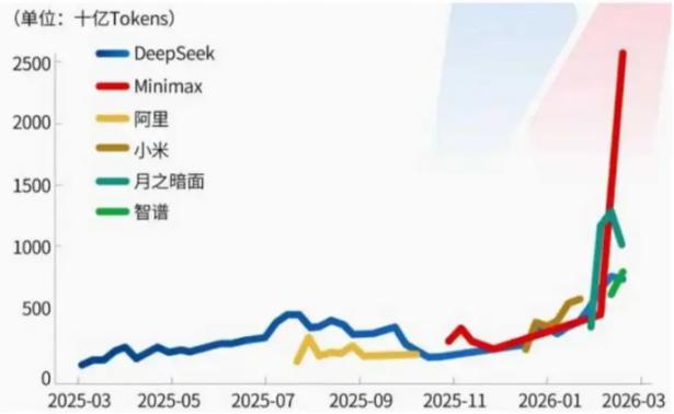 年均增长30倍，Token出海大爆发