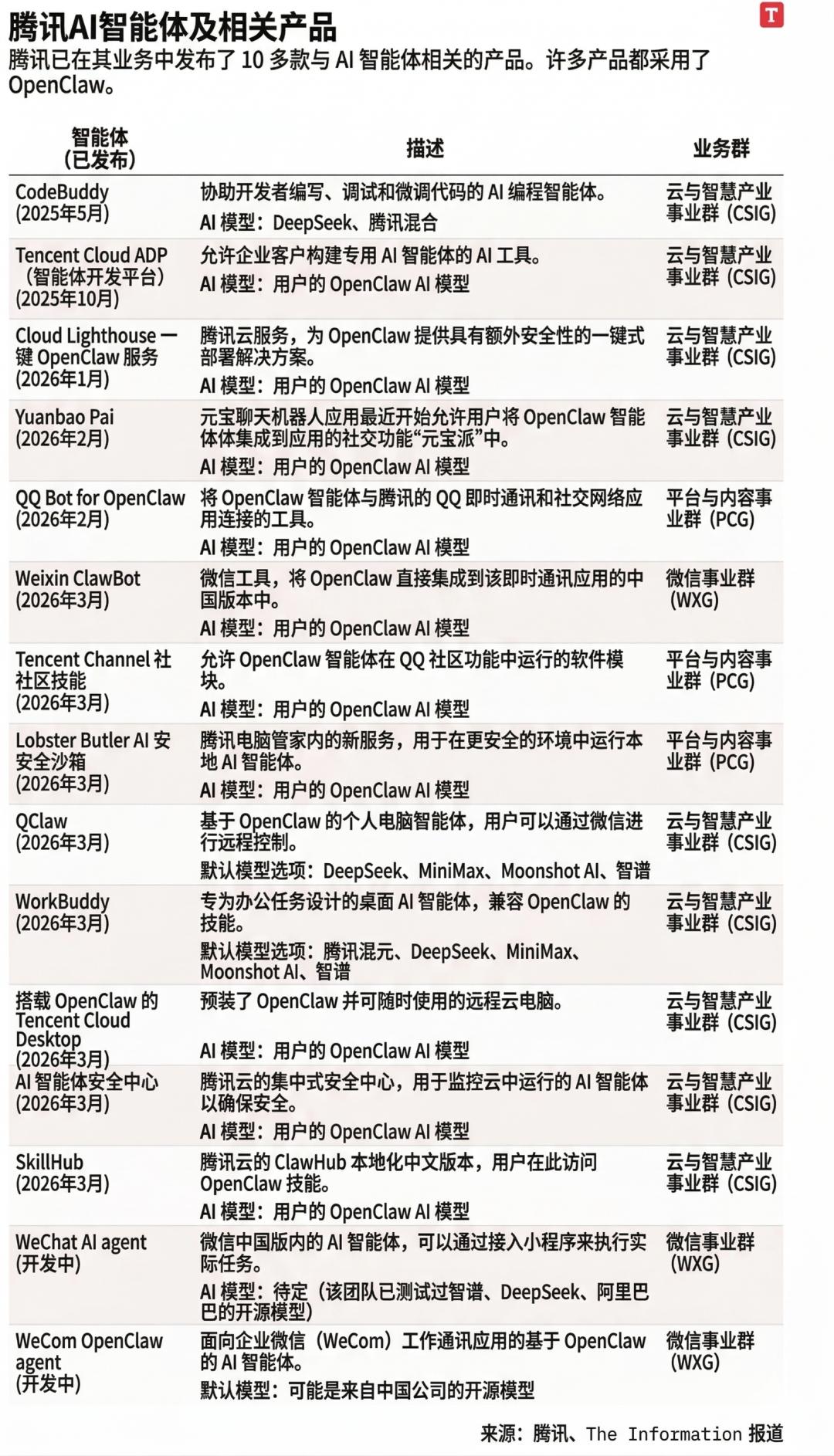 腾讯「八虾夺嫡」内幕:一只龙虾,怎么成了全村的希望