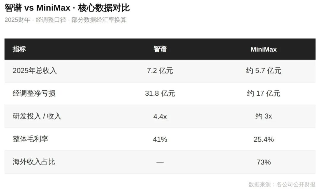 智谱、MiniMax：烧钱越猛，市值越高