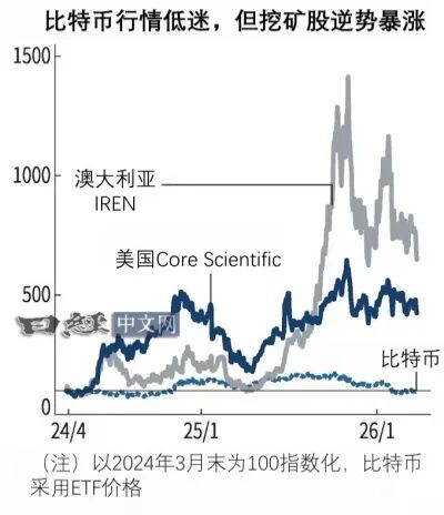 比特币“挖矿”企业转向AI数据中心