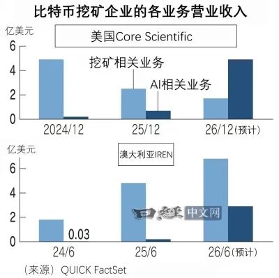 比特币“挖矿”企业转向AI数据中心