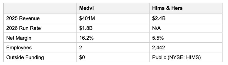 一人干翻2000人大厂，41岁程序员靠AI年入4亿美元，奥特曼：我想见他