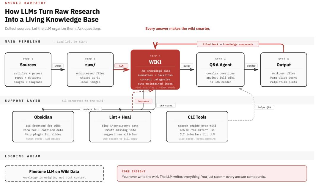 卡帕西解锁大模型新玩法,构建个人知识库,“大部分Token已经不跑代码了”