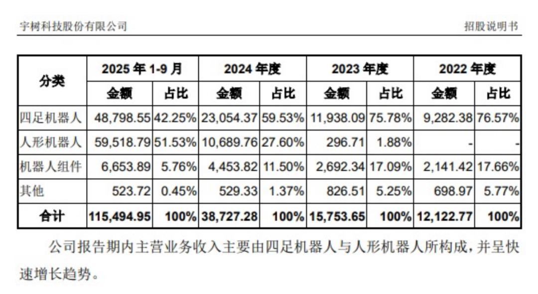 我们都看错了宇树:讲人形的故事,赚机器狗的钱