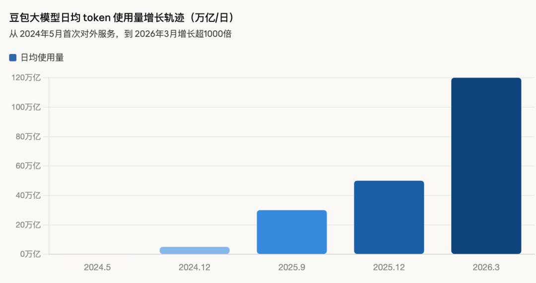 Seedance 2.0 正式开放、120万亿tokens打底,火山引擎想要什么?