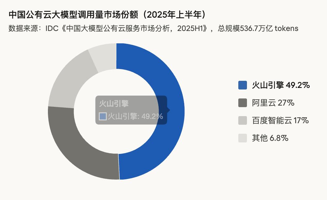 Seedance 2.0 正式开放、120万亿tokens打底,火山引擎想要什么?