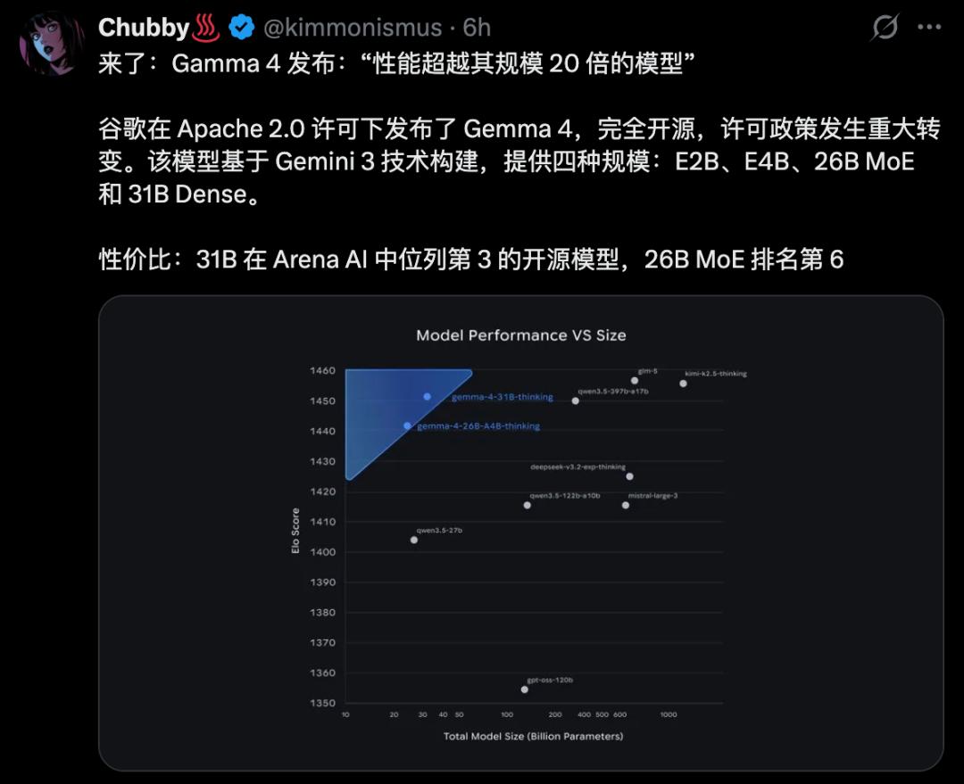 谷歌Gemma 4深夜突降,31B爆杀20倍巨头,手机跑全血「龙虾」