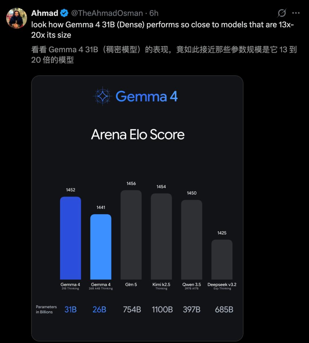 谷歌Gemma 4深夜突降,31B爆杀20倍巨头,手机跑全血「龙虾」