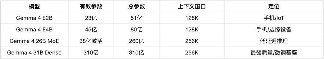 谷歌Gemma 4深夜突降,31B爆杀20倍巨头,手机跑全血「龙虾」
