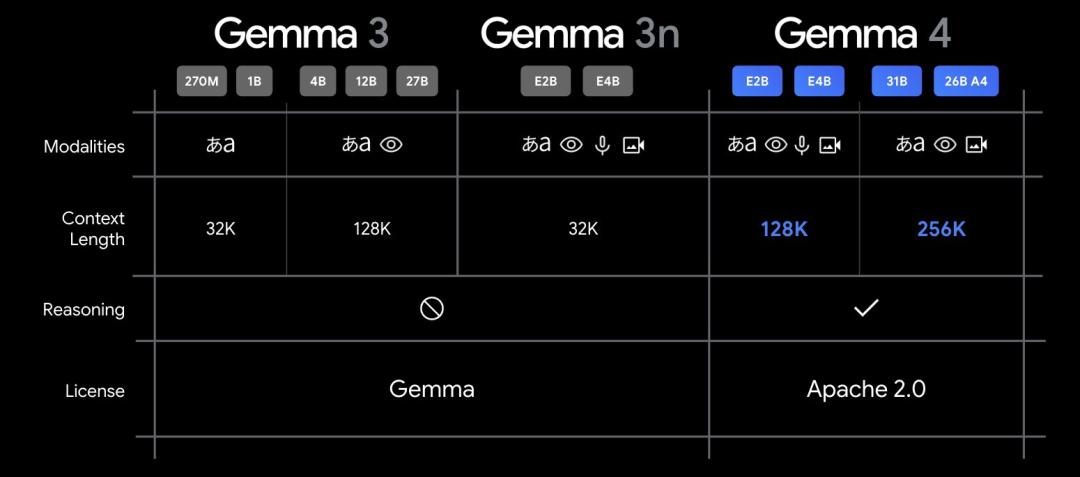 谷歌Gemma 4深夜突降,31B爆杀20倍巨头,手机跑全血「龙虾」