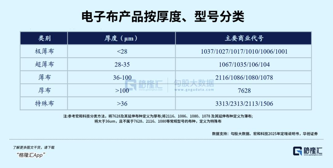 算力基建提速,电子玻纤布又要起飞了?
