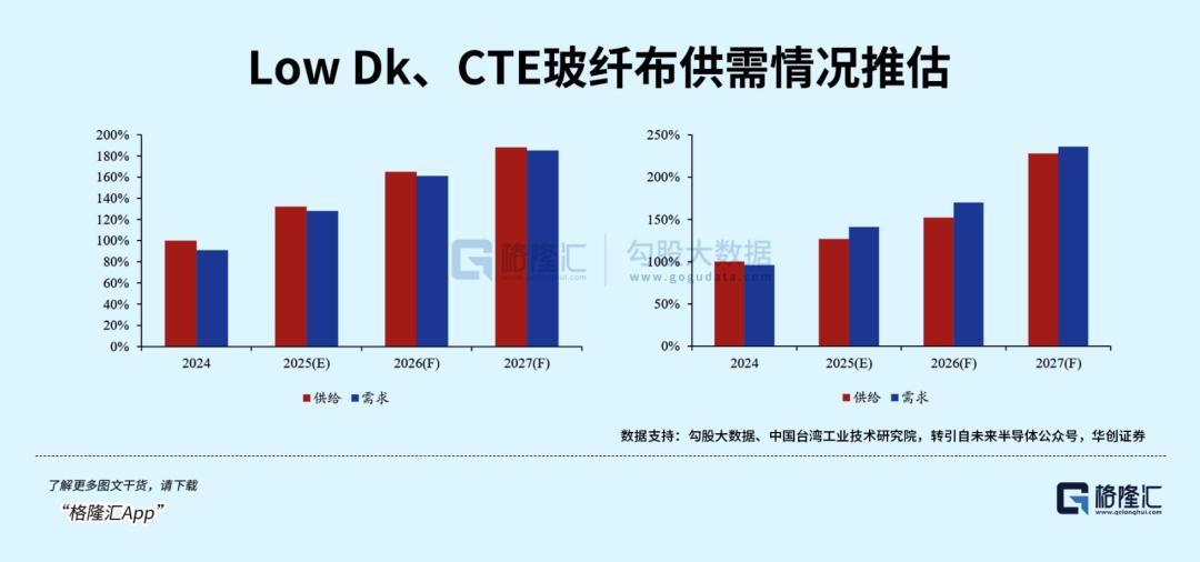 算力基建提速,电子玻纤布又要起飞了?