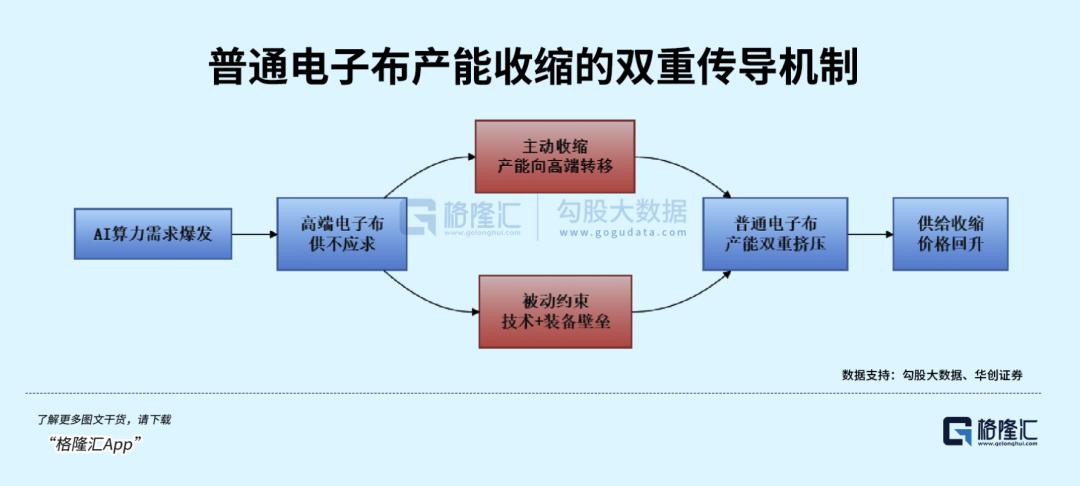 算力基建提速,电子玻纤布又要起飞了?