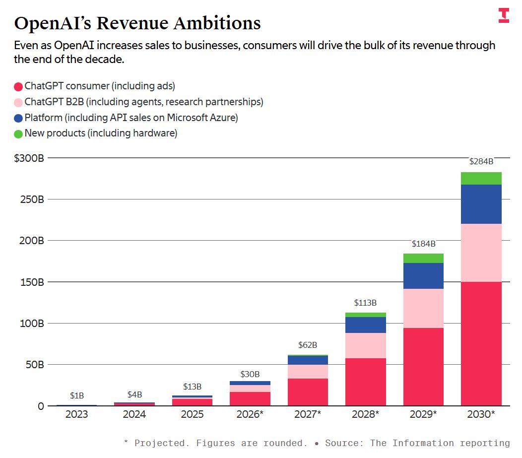 GPT-6抢先发布?Mythos被曝难产,算力惊人烧垮Anthropic