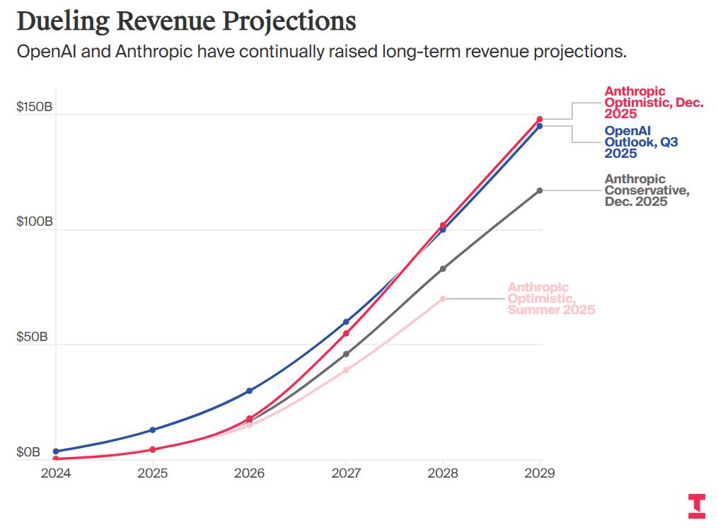 GPT-6抢先发布?Mythos被曝难产,算力惊人烧垮Anthropic