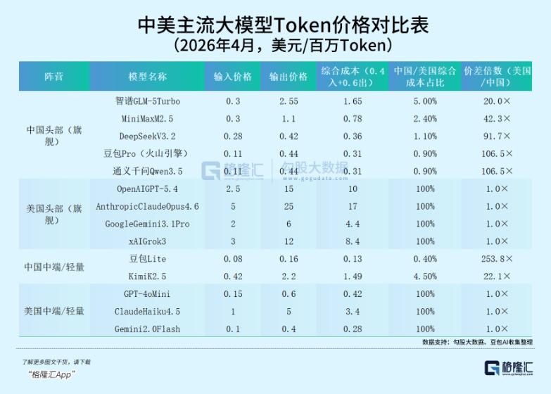 120万亿Token,中国AI,正在“卷”死美国