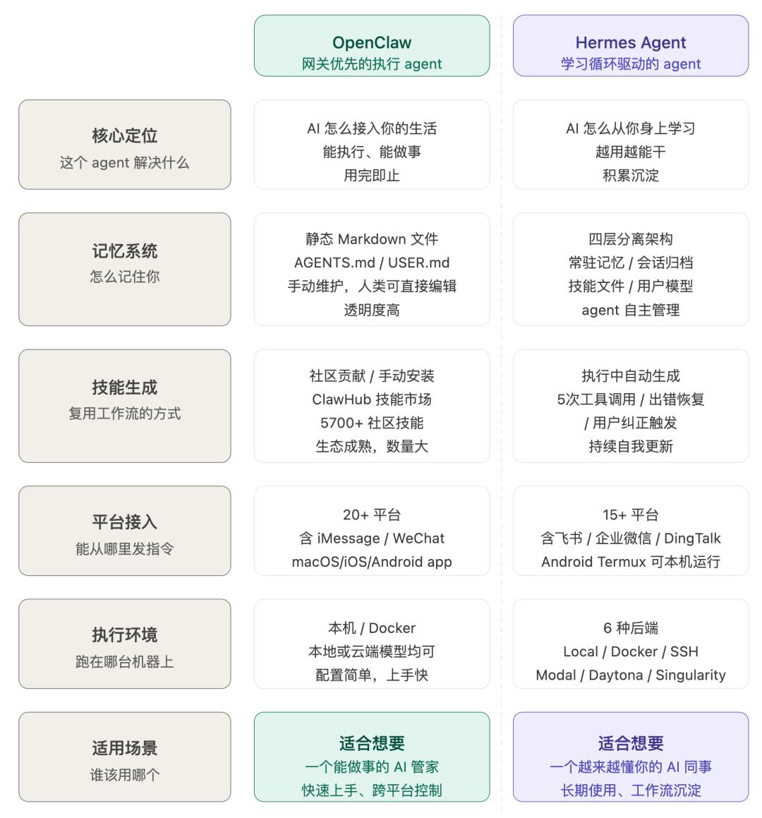 取代龙虾的是爱马仕？狂揽4万星的Hermes Agent，不只是OpenClaw平替
