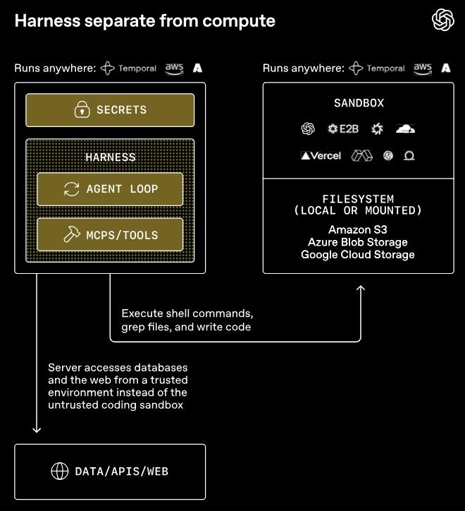 OpenAI祭出GPT-5.4神装,Codex同款Harness全面开放