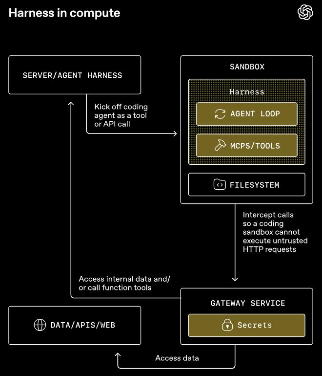 OpenAI祭出GPT-5.4神装,Codex同款Harness全面开放