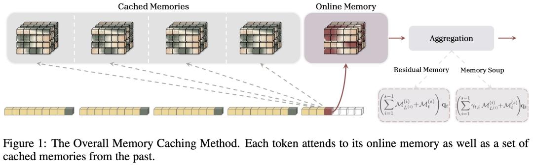 Transformer与RNN合体，谷歌打下显存门槛，解锁超长上下文