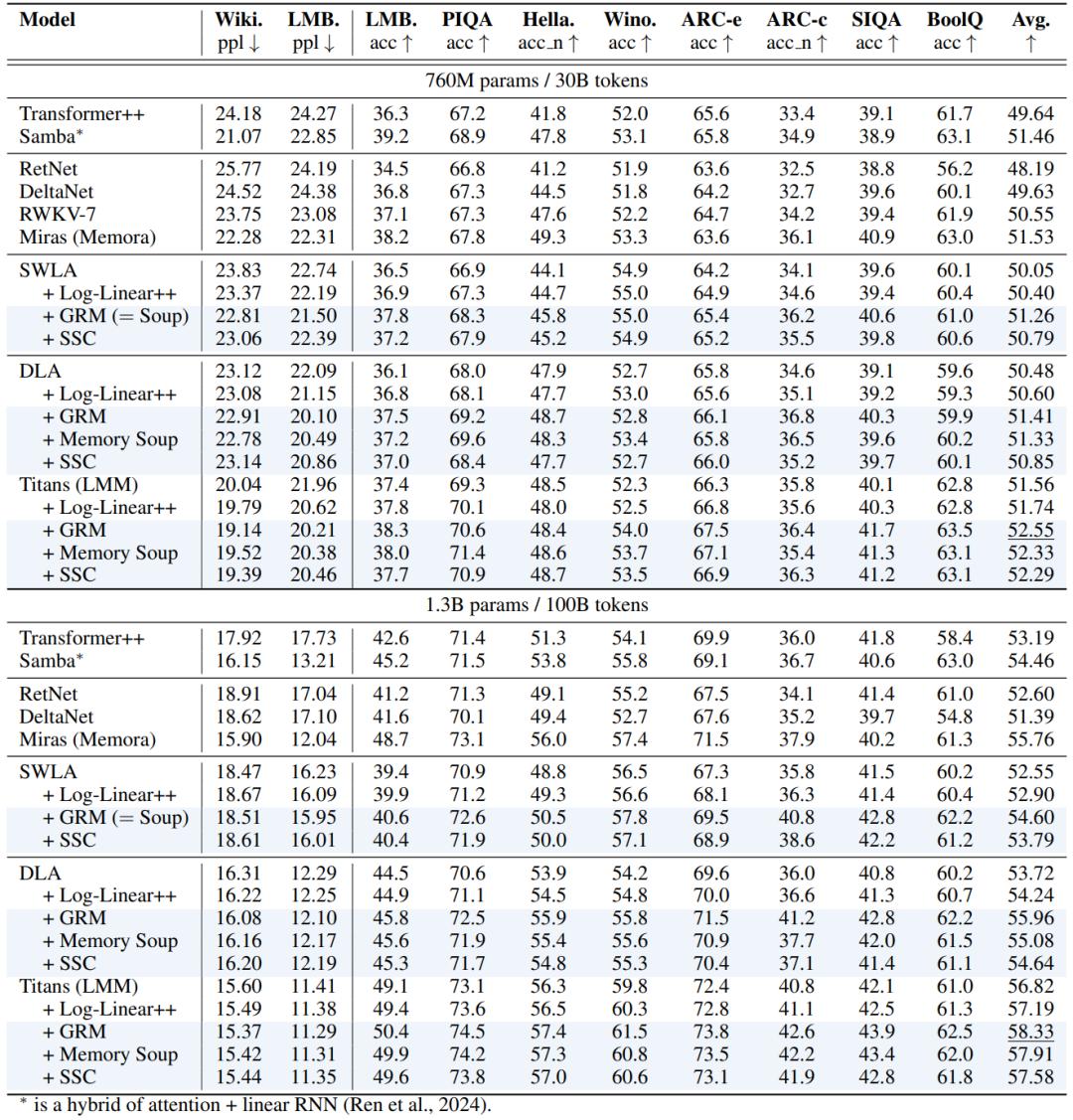 Transformer与RNN合体，谷歌打下显存门槛，解锁超长上下文