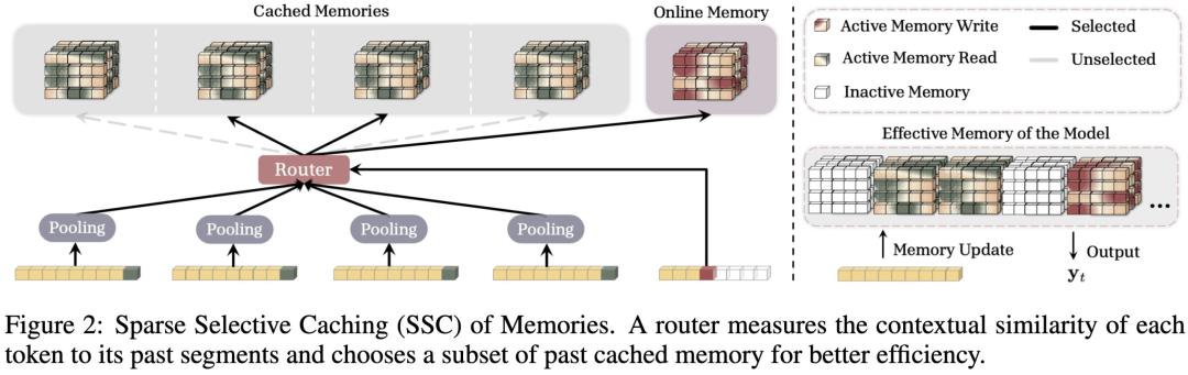 Transformer与RNN合体，谷歌打下显存门槛，解锁超长上下文