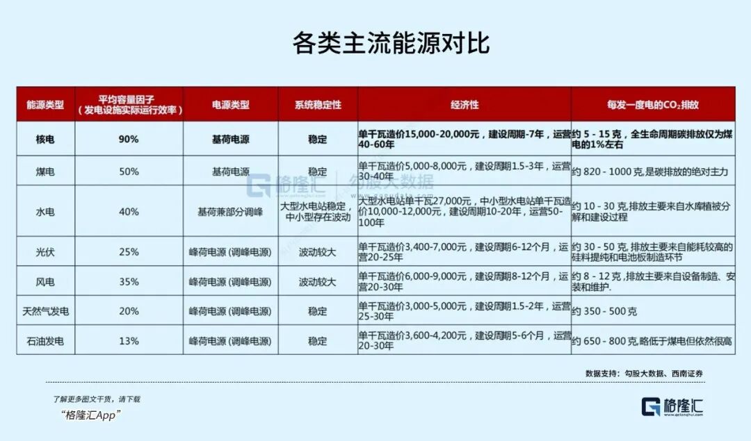 核电的价值重估：从电力基荷到AI终极能源