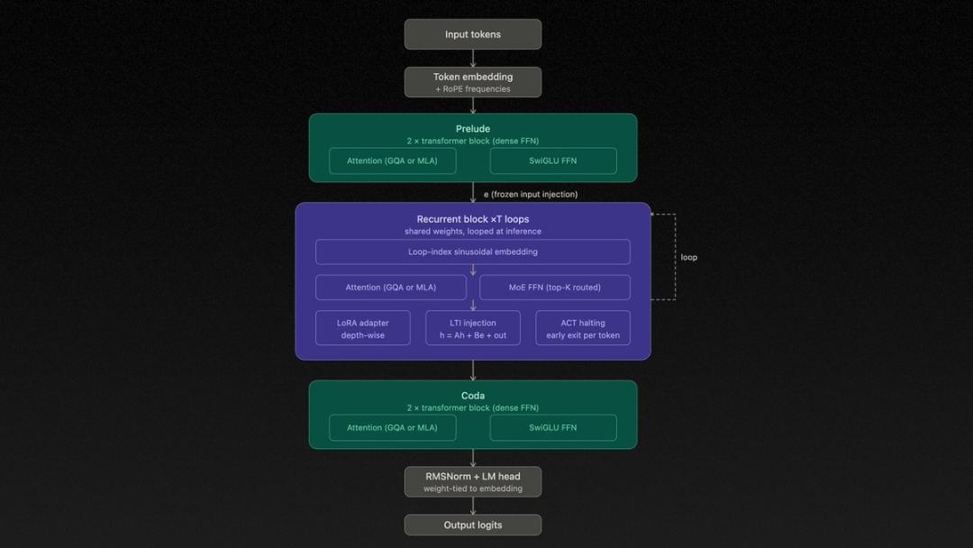 Mythos架构被22岁小伙“逆推”开源了，MoE和注意力借鉴DeepSeek