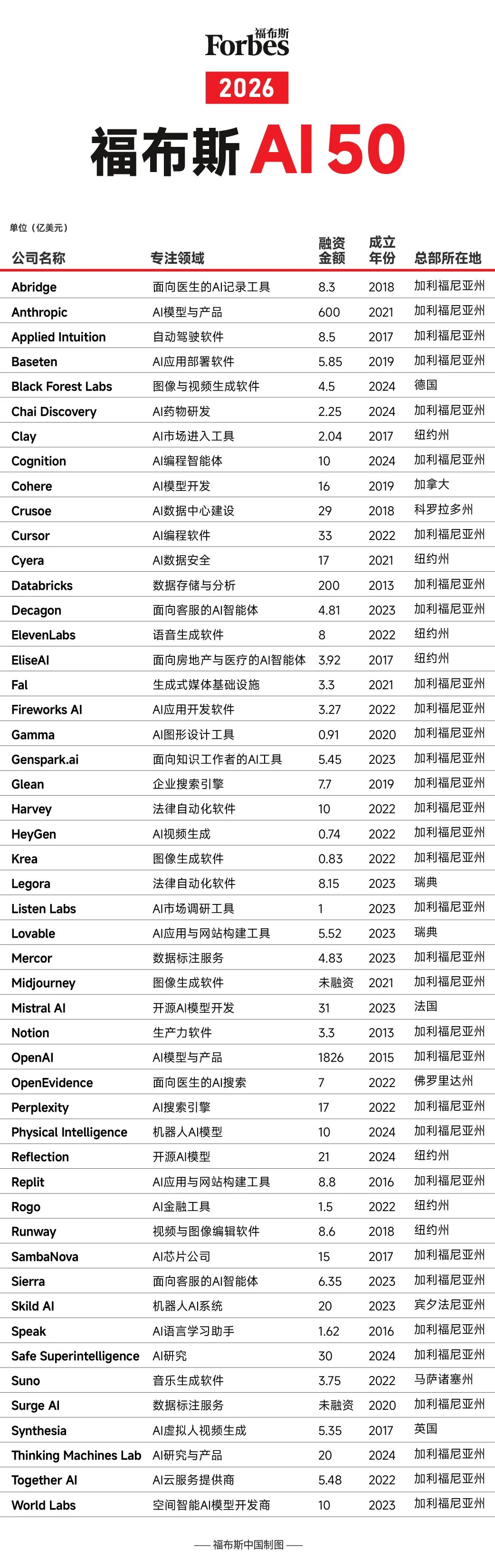 2026福布斯AI 50榜单发布